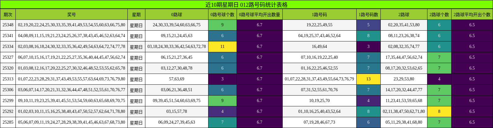 近10期星期日 012路号码统计表格