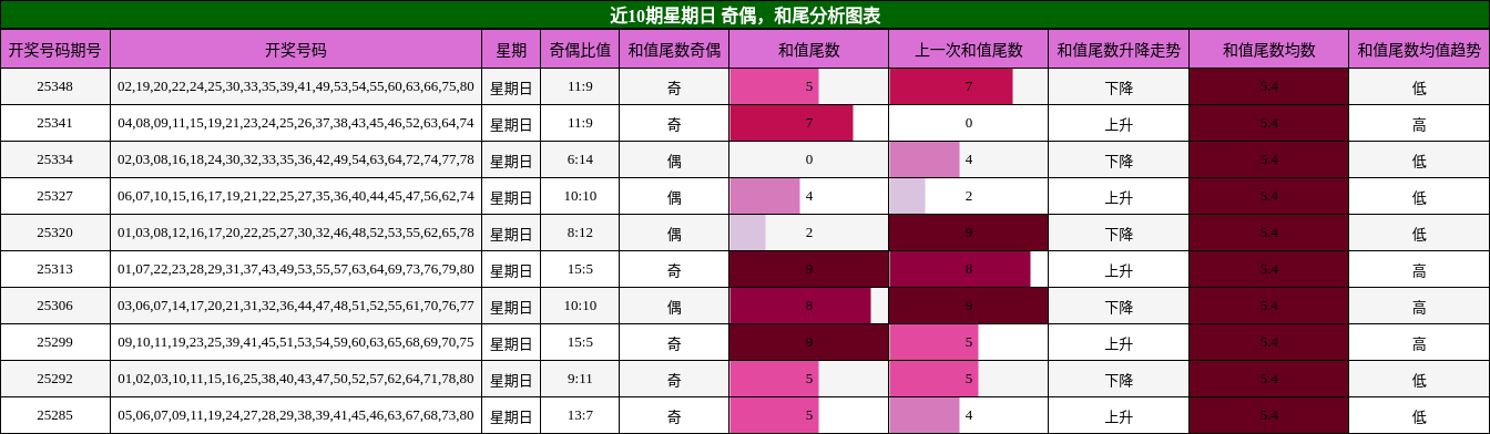 近10期星期日 奇偶，和尾分析图表