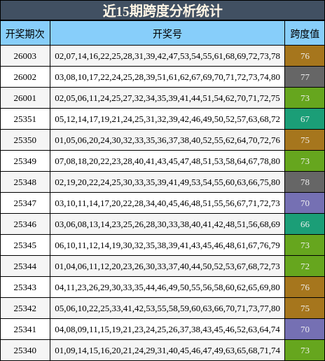 近15期跨度分析统计