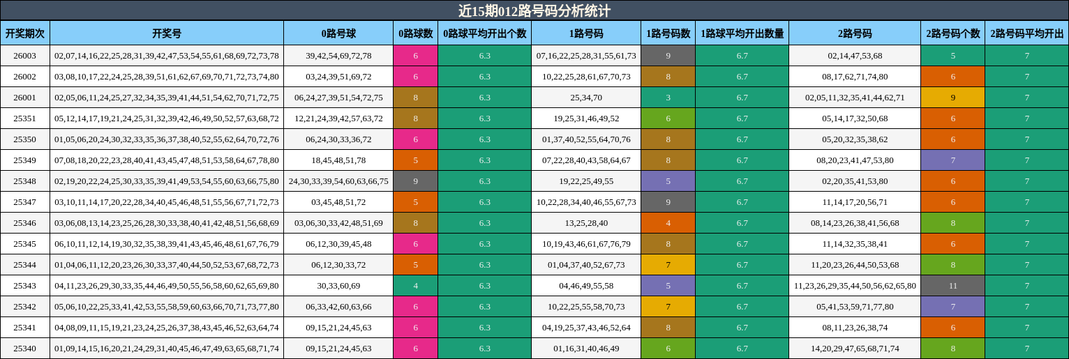 近15期012路号码分析统计