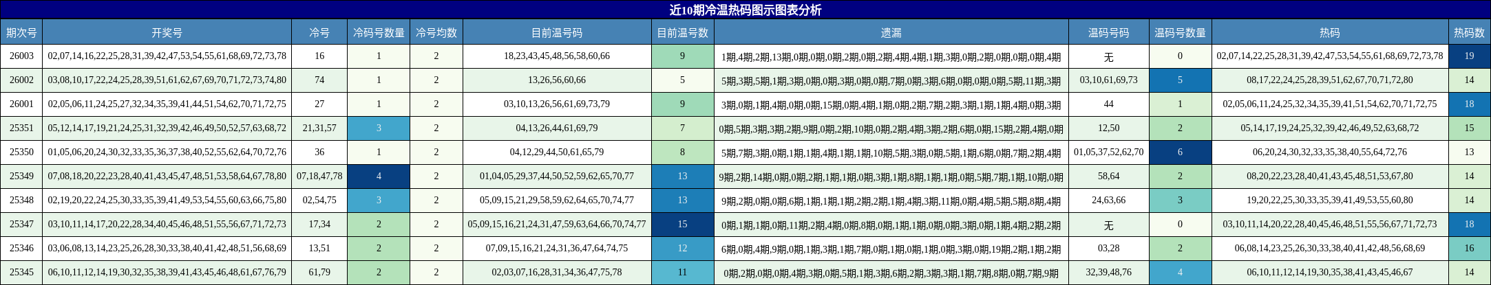 近10期冷温热码图示图表分析