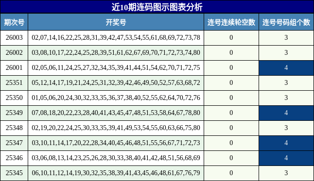 近10期连码图示图表分析