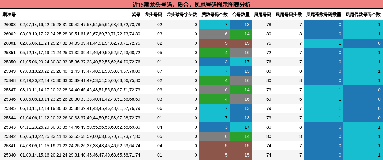 近15期龙头号码，质合，凤尾号码图示图表分析