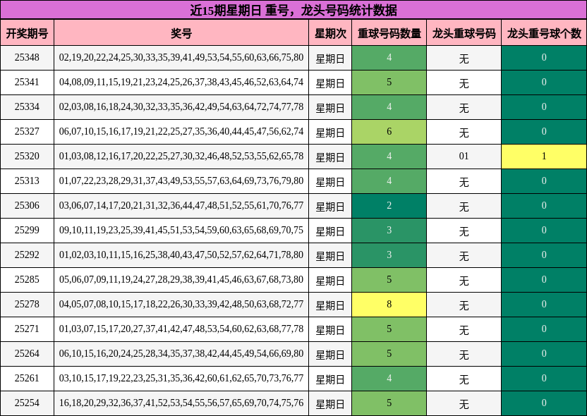 近15期星期日 龙头号码与重号分析