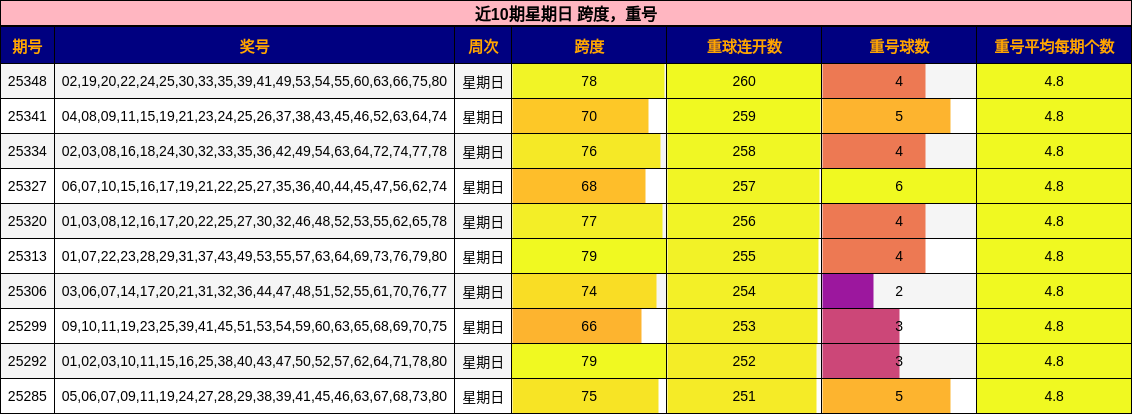 跨度分析，重号分析