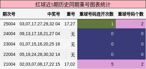 红球近5期历史同期重号图表统计