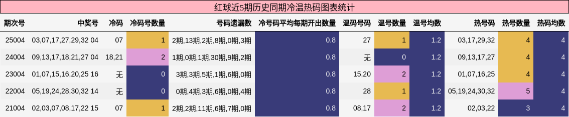 红球近5期历史同期冷温热码图表统计