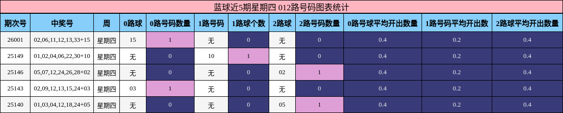 蓝球近5期星期四 012路号码图表统计