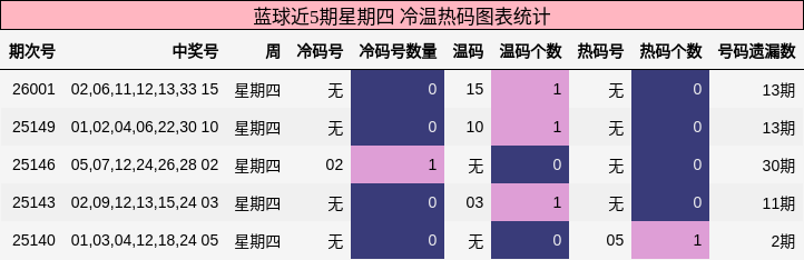 蓝球近5期星期四 冷温热码图表统计