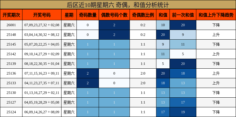 奇偶分析，和值分析