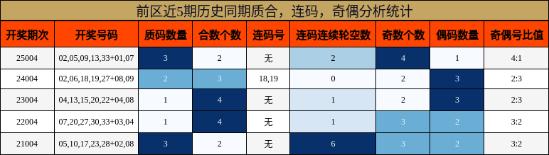 质合分析，连码分析，奇偶分析