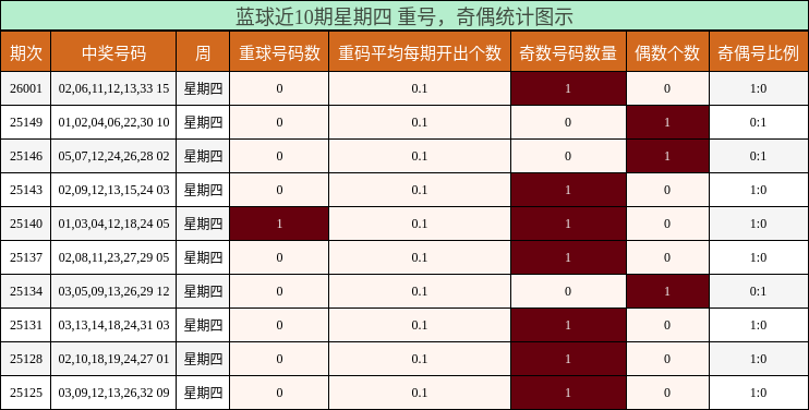 重号分析，奇偶分析