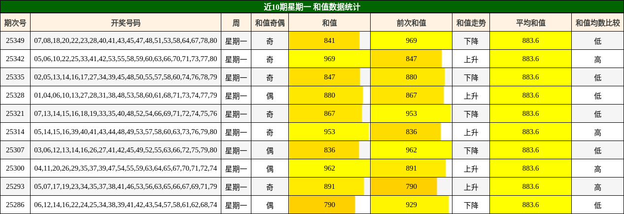 近10期星期一 和值数据统计
