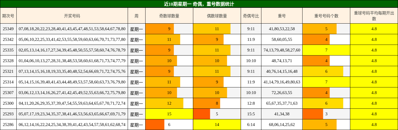 近10期星期一 奇偶，重号数据统计