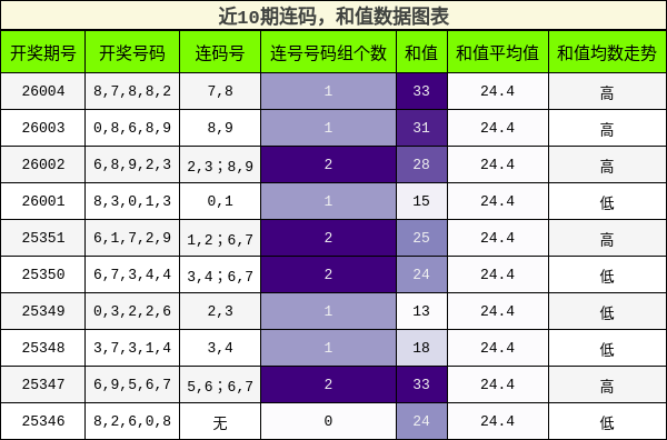 连码分析，和值分析