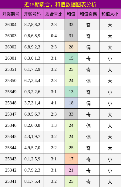 质合分析，和值分析