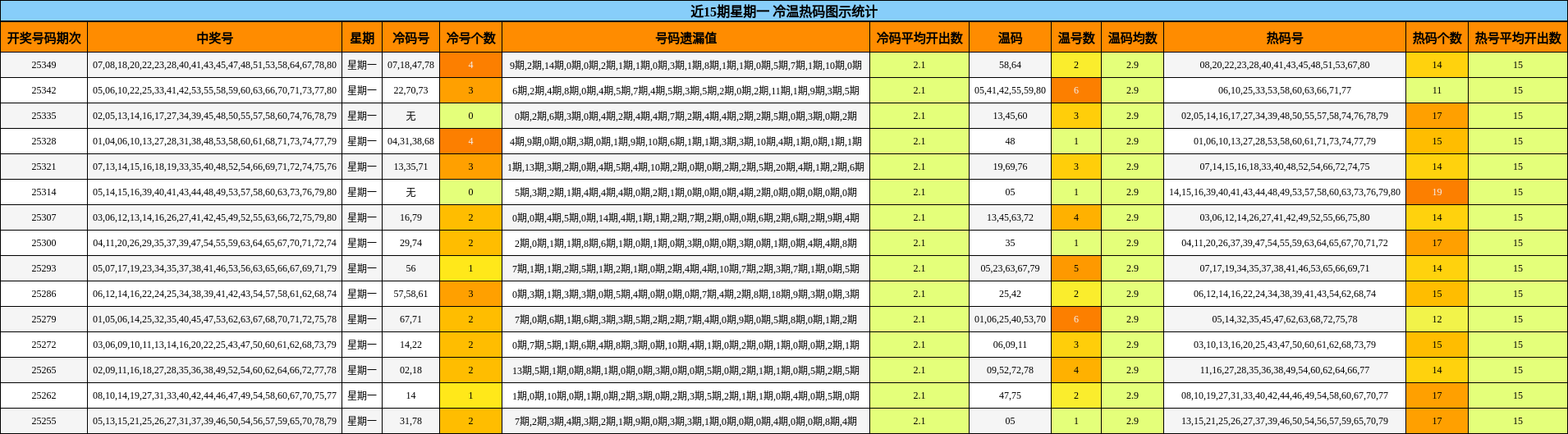 近15期星期一 冷温热码图示统计