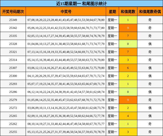 近15期星期一 和尾图示统计