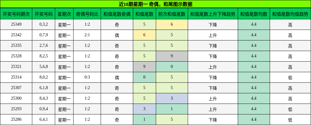 奇偶分析，和尾分析