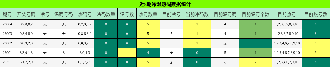近5期冷温热码数据统计