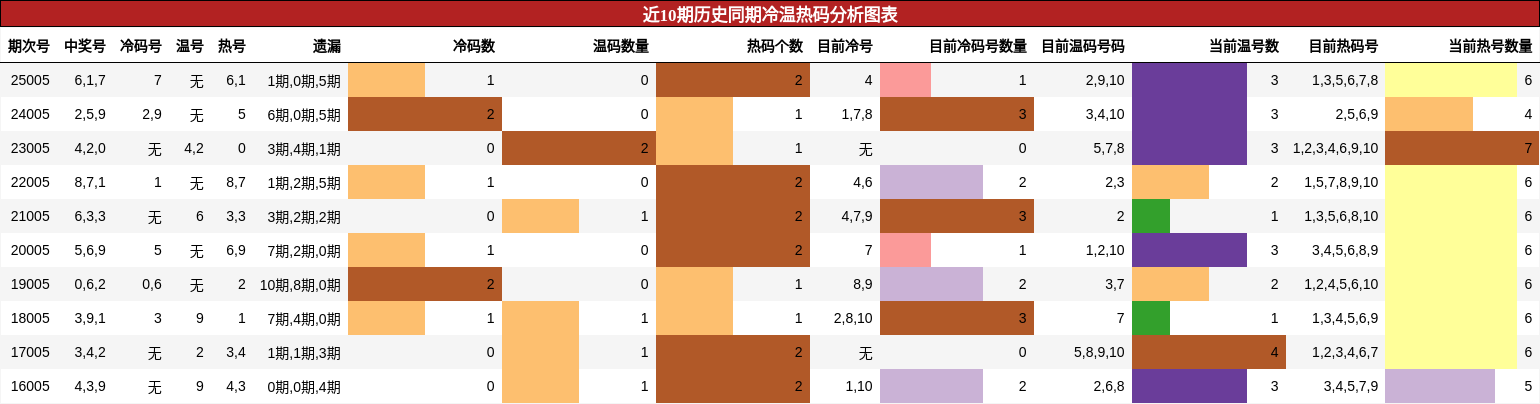 近10期历史同期冷温热码分析图表