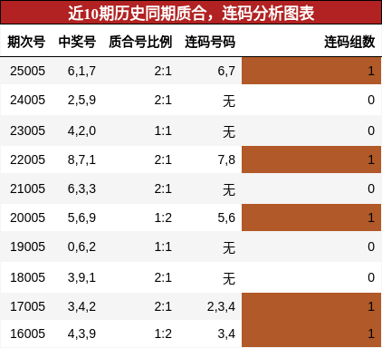 近10期历史同期质合，连码分析图表