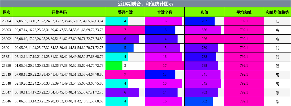 质合分析，和值分析