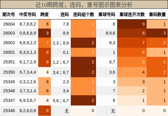 跨度分析，连码分析，重号分析