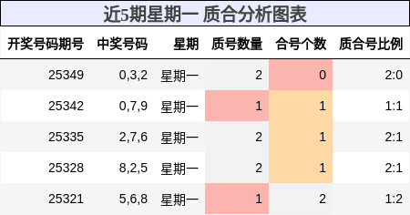 近5期星期一 质合分析图表