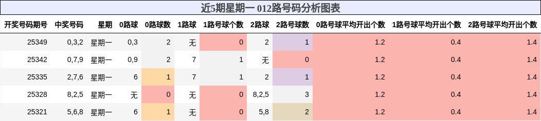 近5期星期一 012路号码分析图表