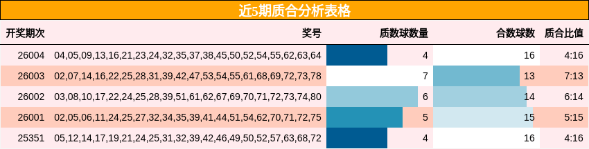 近5期质合分析表格