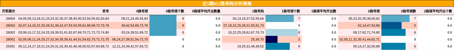 近5期012路号码分析表格