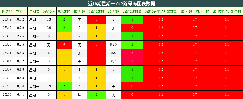 近10期星期一 012路号码图表数据