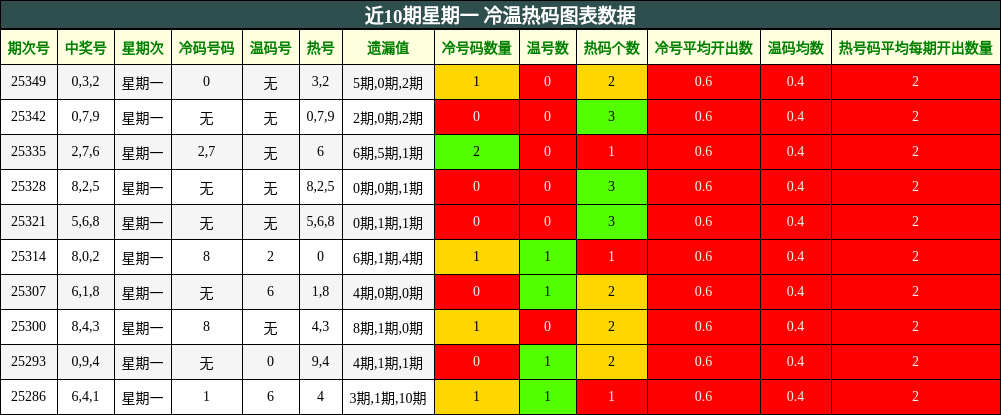 近10期星期一 冷温热码图表数据