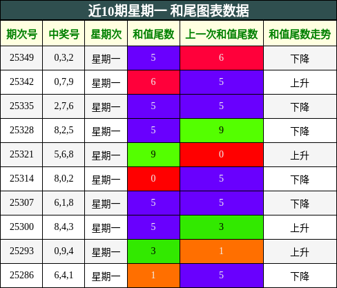 近10期星期一 和尾图表数据