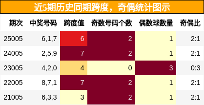 跨度分析，奇偶分析