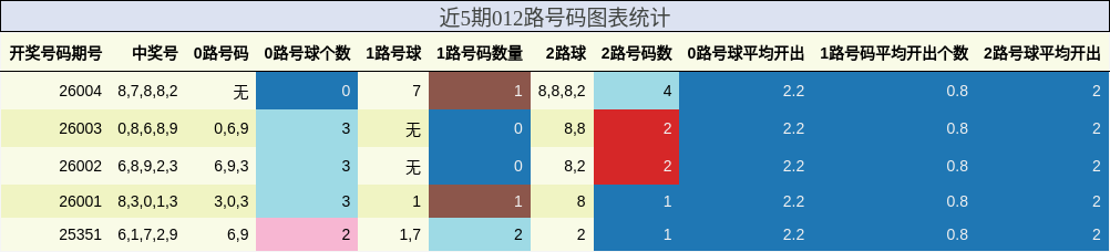近5期012路号码图表统计