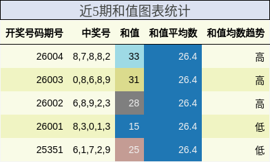 近5期和值图表统计