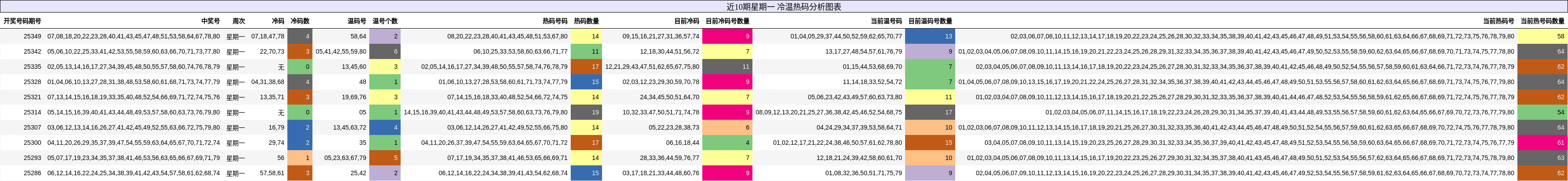 近10期星期一 冷温热码分析图表