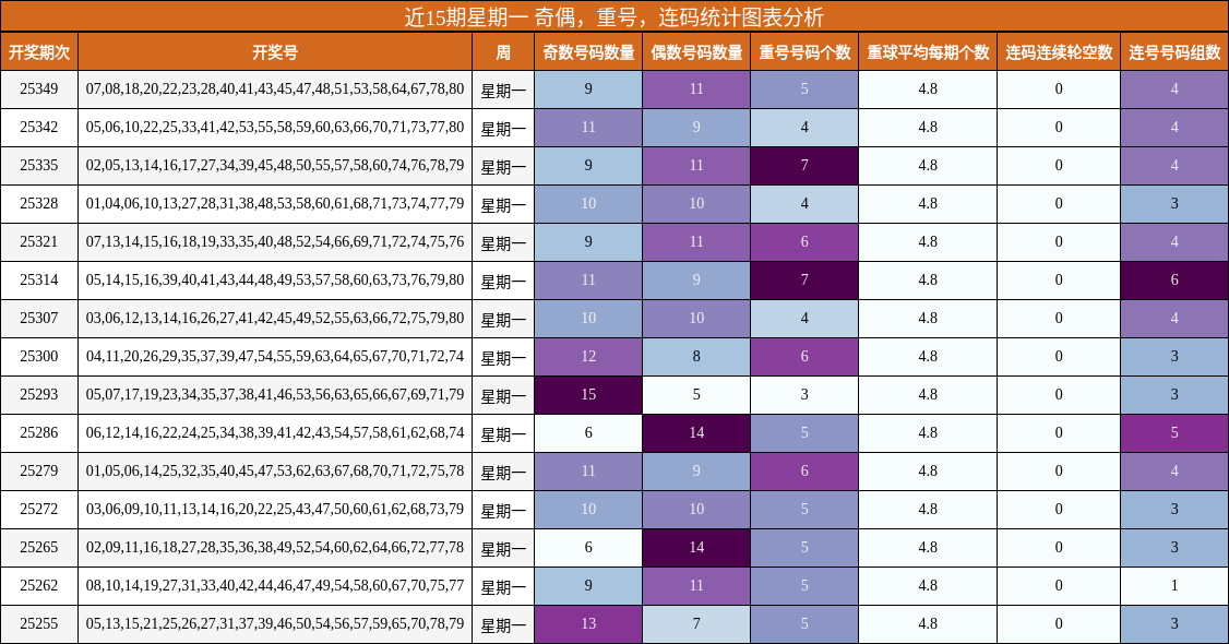 近15期星期一 奇偶，重号，连码统计图表分析