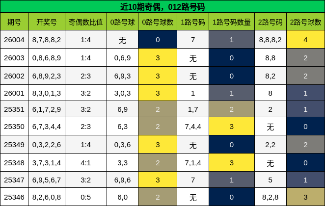 近10期奇偶，012路号码