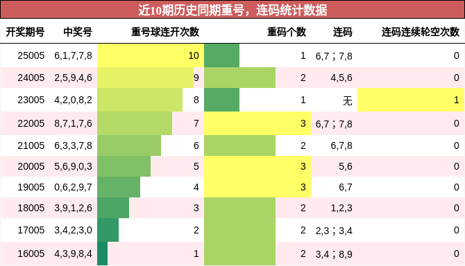重号分析，连码分析
