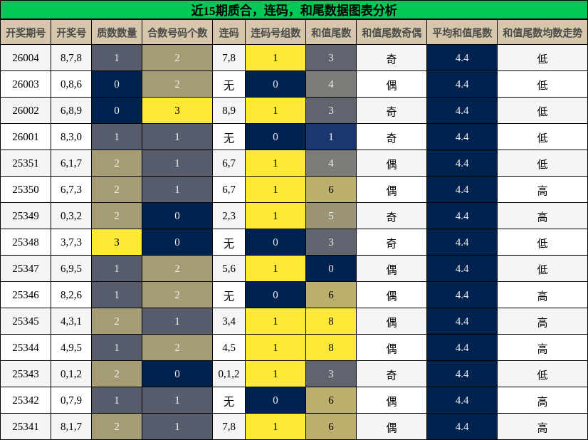 质合分析，连码分析，和尾分析