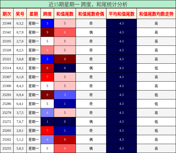 跨度分析，和尾分析