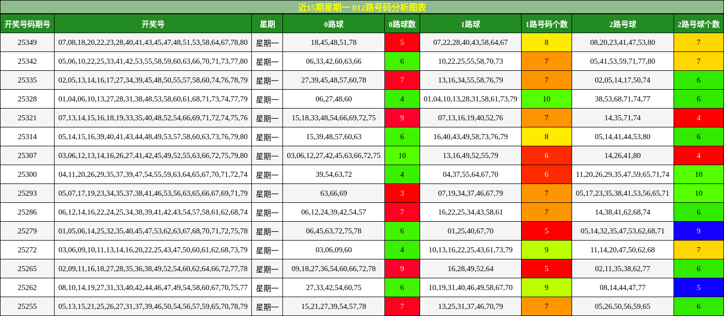 近15期星期一 012路号码分析图表