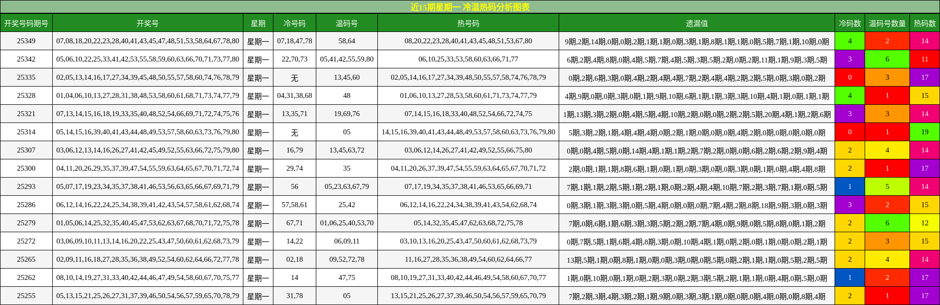 近15期星期一 冷温热码分析图表