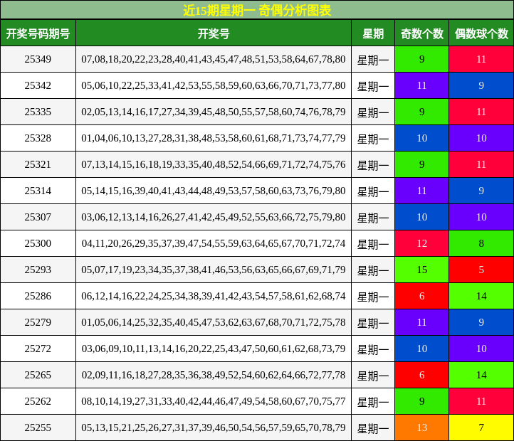 近15期星期一 奇偶分析图表