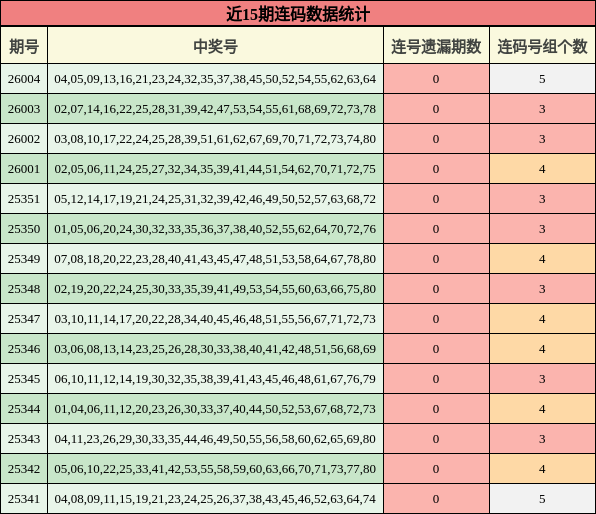 近15期连码数据统计