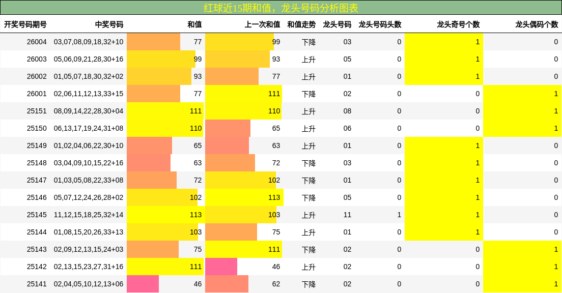 和值分析，龙头号码分析