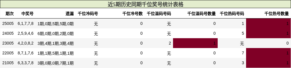 近5期历史同期千位奖号统计表格